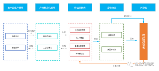 新發(fā)地疫情啟示 產(chǎn)地標準化——新鮮蔬菜零售的必由之路